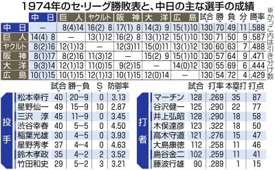 若き力が巨人の10連覇を阻止、中日ドラゴンズの1974年リーグ制覇を振り返る