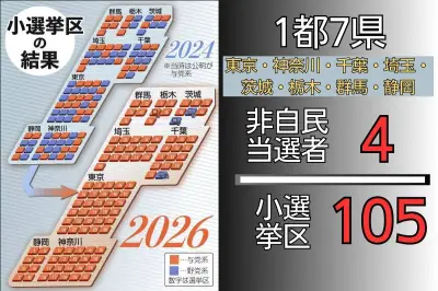 首都圏衆院選で自民党が圧勝、関東1都4県で独占 無党派層動向が鍵に