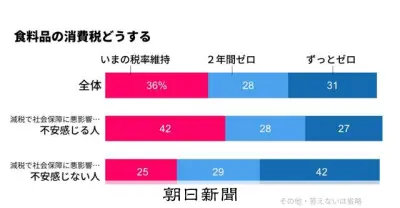 食料品消費税「維持」「2年ゼロ」「ずっとゼロ」で世論が三分割 社会保障への不安は71%に