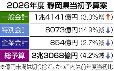 静岡県2026年度当初予算案が発表、1兆4141億円で過去最大規模に