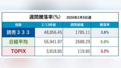 読売333が7営業日連続で最高値更新、中型株の上昇が牽引