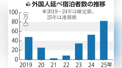 新潟県の外国人宿泊者数が55%増、82万人超えで過去最高を更新