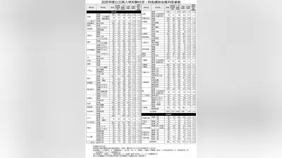 山口県公立高校の志願状況と特色選抜合格内定者数を公表