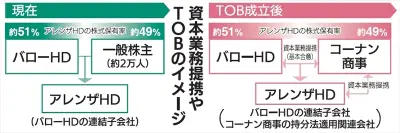 アレンザとコーナン商事が資本提携、売上高業界トップへ ダイユーエイト経営の収益性強化を推進