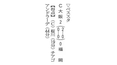 J1アビスパ福岡が今季初黒星、C大阪に完封負けで課題浮き彫りに