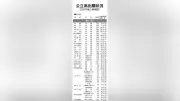 兵庫県公立高校入試出願状況発表 全日制平均競争率0.62倍、定員充足に課題