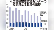 広島被害者支援センターで活動員が10年で半減、相談件数は1.6倍に増加し対応危機