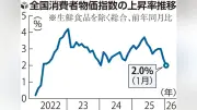1月の消費者物価指数、食料は6.2％上昇も上昇幅は6か月連続で鈍化