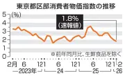 東京物価上昇率1.8%に鈍化 2月CPI、エネルギー下落が影響