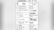 スバル「フォレスター」が日本カー・オブ・ザ・イヤー2025を受賞、5年ぶりの栄誉
