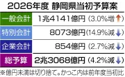 静岡県2026年度当初予算案が発表、1兆4141億円で過去最大規模に