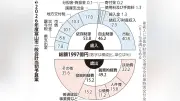 富山市、2026年度予算案1997億円で3年連続過去最大　給食無償化や人口減対策に重点