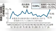 最高裁裁判官国民審査、罷免率過去2位の13.94％ SNSの影響が浮上