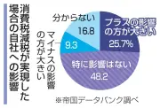 消費税減税で「プラス」と回答した企業は25.7％に留まる、業務複雑化への懸念も