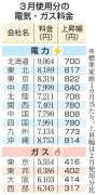 電気・ガス料金、3月使用分で大幅値上げ　大手10社・4社全社で上昇、政府補助縮小が影響