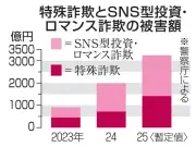 詐欺被害額が過去最悪の3241億円に 特殊詐欺とSNS型詐欺が急増