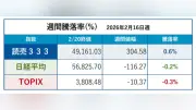 読売333が0.6%上昇、日経平均とTOPIXは下落 中型株・小型株に資金シフト