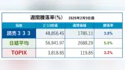 読売333が7営業日連続で最高値更新、中型株の上昇が牽引