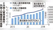 岐阜県の外国人労働者が過去最多4万7534人に、前年比8.7％増加で人手不足背景に