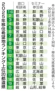 移住相談件数が過去最多の7万3千件に、希望地1位は群馬県が2年連続で獲得
