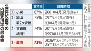高市内閣支持率73％に上昇、6ポイント増で昨年12月の最高値に並ぶ…読売緊急世論調査