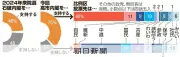 高市首相の人気が自民党を圧勝に導く　朝日出口調査で内閣支持率75%の影響力浮き彫りに