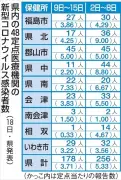 福島県内の新型コロナ感染者数、前週比78人減の178人に　2月9日～15日の1週間