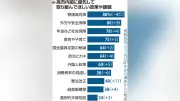 読売世論調査、高市内閣に求める優先政策は「物価高対策」88％、「外交・安保」80％