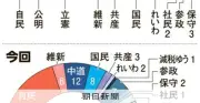 朝日出口調査：無党派層の比例投票先、自民党が首位に 野党トップはみらい