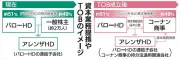 アレンザとコーナン商事が資本提携、売上高業界トップへ ダイユーエイト経営の収益性強化を推進