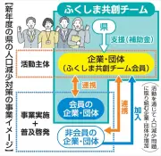福島県、新年度に業界・地域特化の人口減対策を強化 新補助制度で若者定着を促進