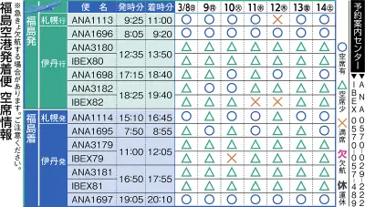 福島空港発着便の空席情報、3月7日現在の状況を公開