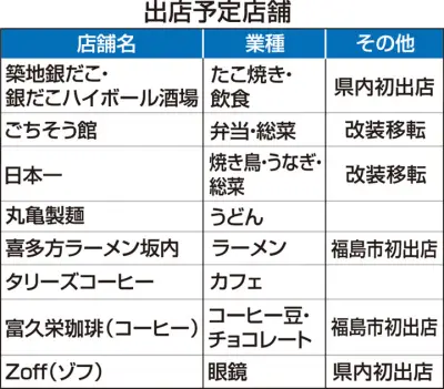 JR福島駅西口のパワーシティピボットに8店舗新規オープン、県内初出店も