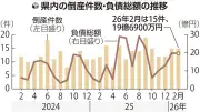 岐阜県内企業倒産が10か月連続で10件超え、2月は15件に急増