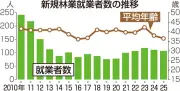 福島県の新規林業就業者107人、5年連続100人超えも定着率向上が課題