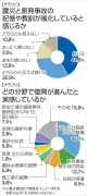 震災15年 福島県民世論調査で記憶の風化74.4％ 現状理解の不足と話題減少が浮き彫りに