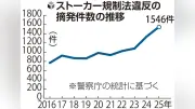 ストーカー摘発が過去最多1546件、相談も2万件超えで深刻化
