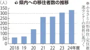 山形県が移住希望地ランキングで初の全国17位入り 食材1年分支援など独自策が若者世代に支持
