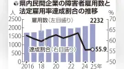 高知県の障害者雇用、過去最高の2232人に 法定雇用率は55.9％で全国平均を上回る