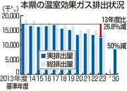 福島県、温室効果ガス排出量が基準年度比26.8％減少 再生可能エネルギー導入などで目標上回る