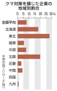 クマ被害対策、東北企業の27.8%が実施 全国平均は7.8%に留まる