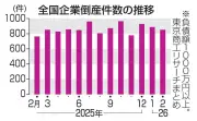 2月の全国企業倒産851件、人手不足で13年ぶり高水準に 小規模企業の経営圧迫