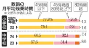 教員の長時間労働改善も課題山積　中学校39.5％が残業上限超過、文科省調査