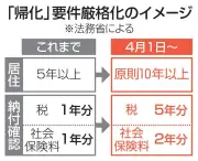 帰化審査が4月から厳格化へ 居住要件は原則10年以上に延長