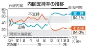 武器輸出緩和に反対56％、中東情勢悪化を懸念85％　共同通信世論調査で明らかに
