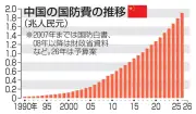 中国、国防費5年連続7％増で軍拡鮮明　台湾統一視野にAI・無人兵器活用