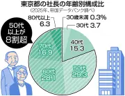 東京都内企業の社長平均年齢が過去最高の60.2歳に 若返り幅は縮小傾向