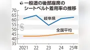 岐阜県の一般道で後部座席シートベルト着用率62.9％、全国3位に 体験学習の成果か