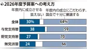読売世論調査：予算案「十分審議を」64％、「年度内成立」30％と多数意見