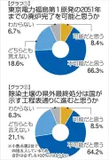 福島県民世論調査、廃炉完了目標「不可能」が66.3％ 震災・原発事故から15年